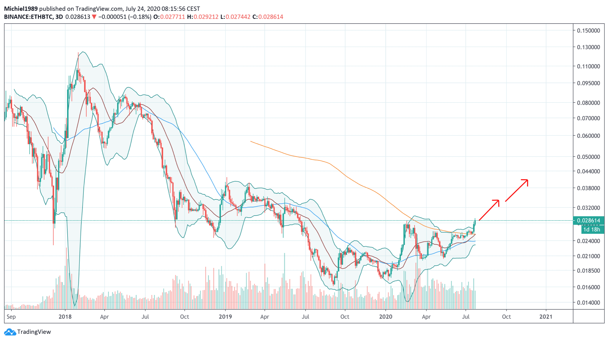 de_koers_van_bitcoin_BTC_volgens_michiel_stortvloed_op_komst_ethereum_binance