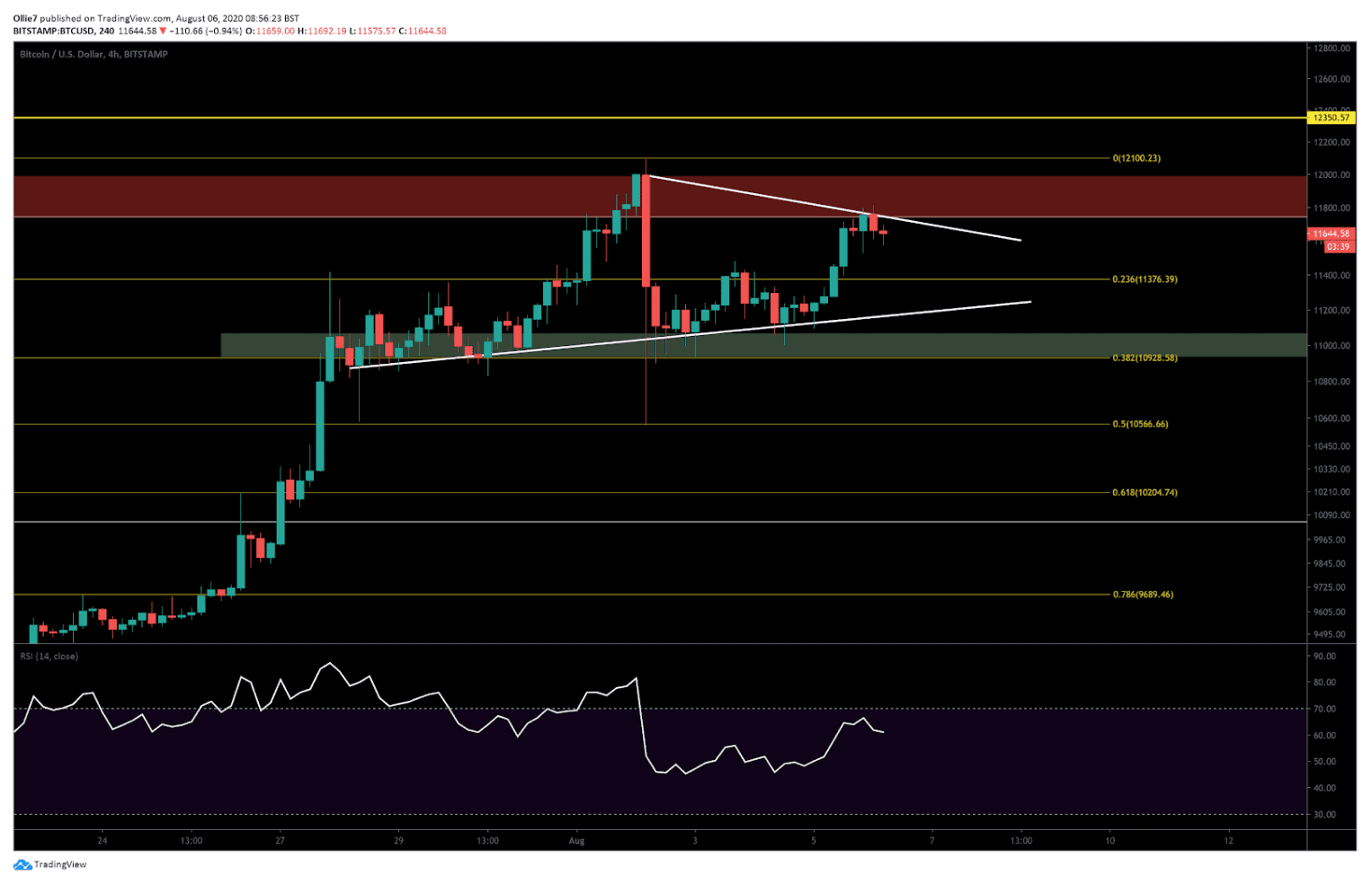 koersverloop bitcoins to usd