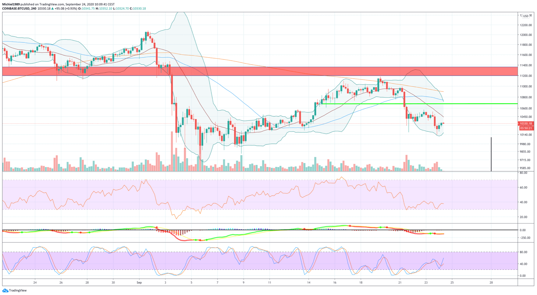 bitcoin_koers_bullish_bearish_the_big_squeeze_4-uurs_grafiek_coinbase