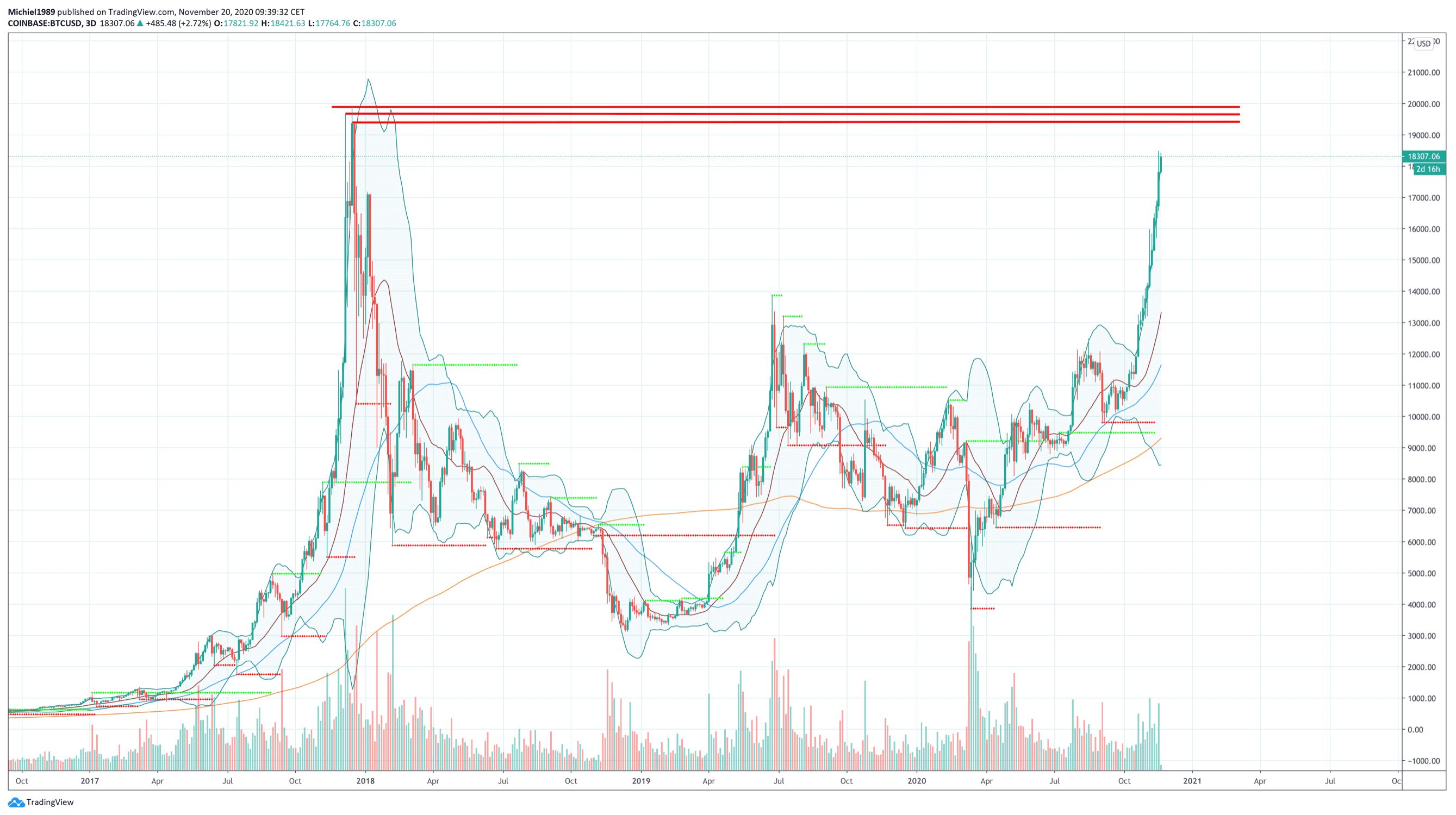 bitcoin_koers_goed_op_weg_all_time_high_voor_het_grijpen_BTC_grafiek