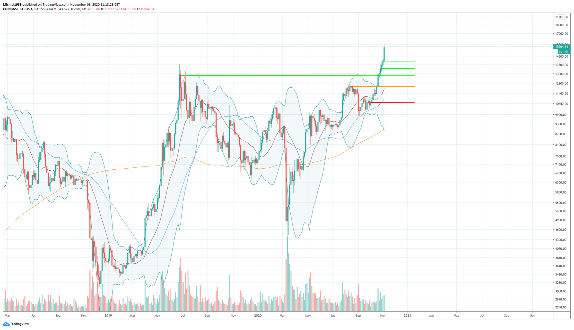 bitcoin_op_weg_naar_een_all_time_high_ATH_BTC_grafiek