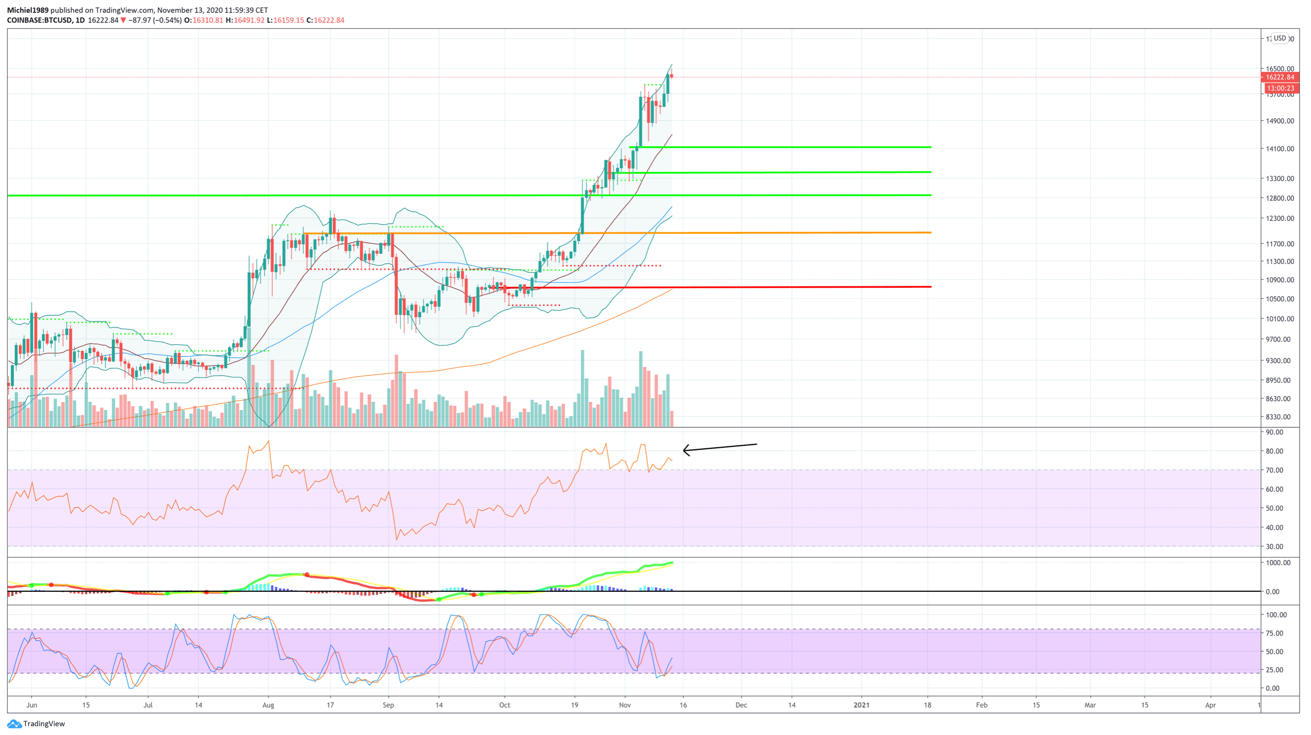 bitcoin_pullback_in_de_maak_heb_geduld_grafiek_dagelijks