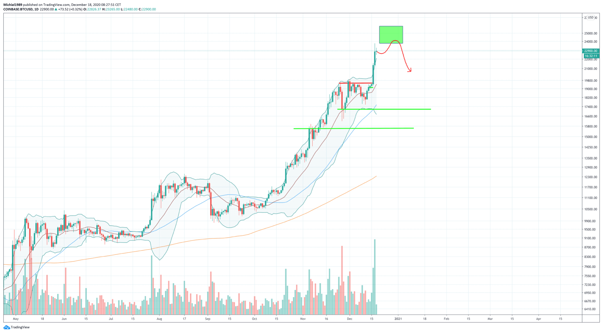 bitcoin_koers_ging_los_nieuwe_records_in_aantocht_dagelijkse_grafiek