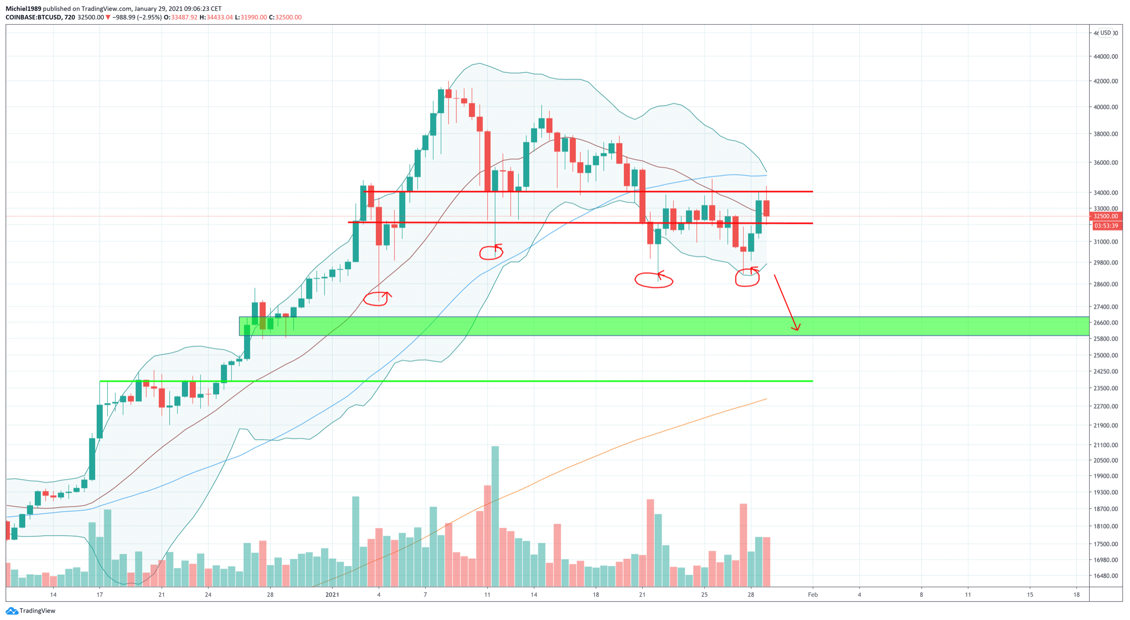 bitcoin_koers_broedt_op_volgende_move_enorme_beweging_aanstaande_12_uus_grafiek_cryptocurrency_exchange_coinbase