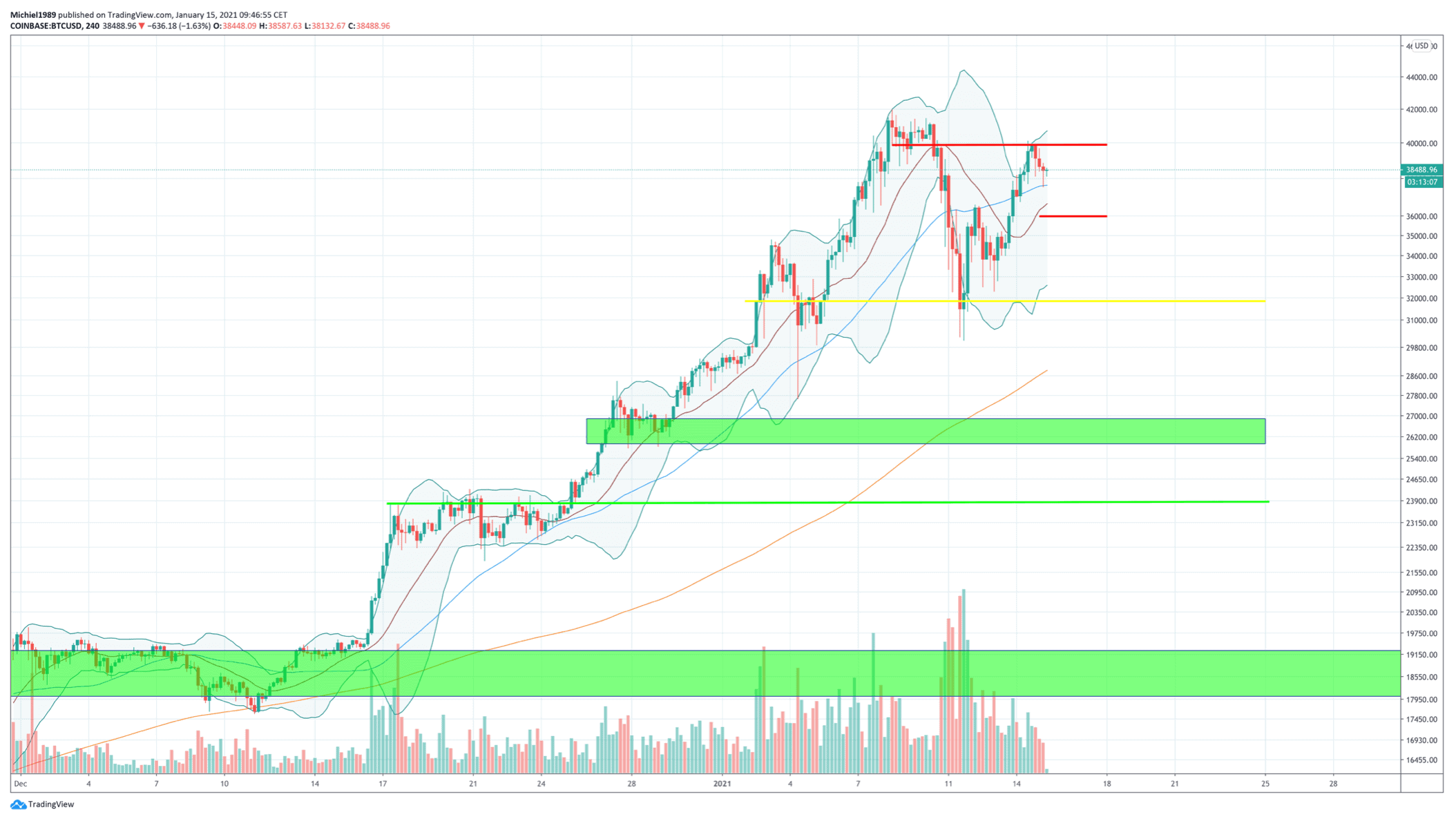 bitcoin_koers_in_tweestrijd_maar_spektakel_gegarandeerd_afbeelding1