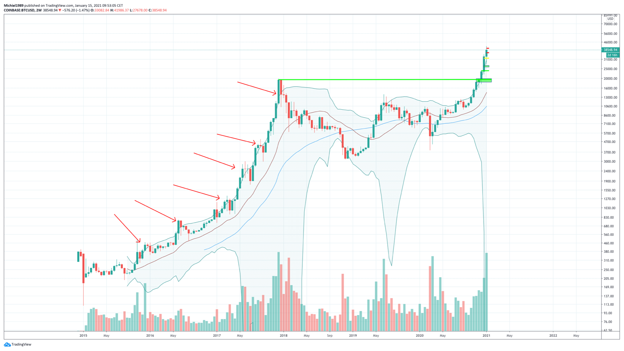 Bitcoin koers in tweestrijd, maar spektakel is gegarandeerd! » Crypto Insiders