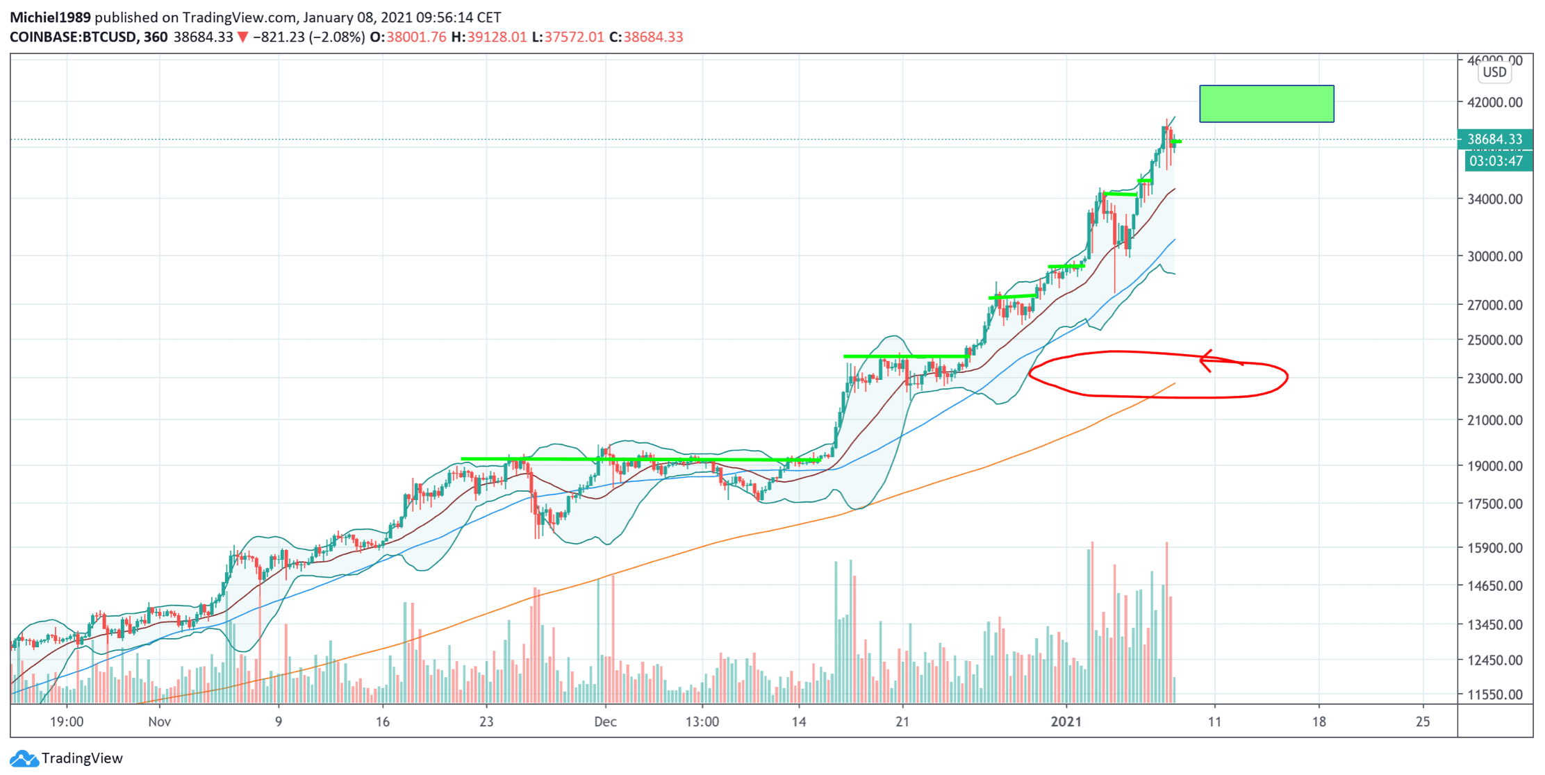 bitcoin_koers_maakt_parabolische_beweging_grafiek_6_uur