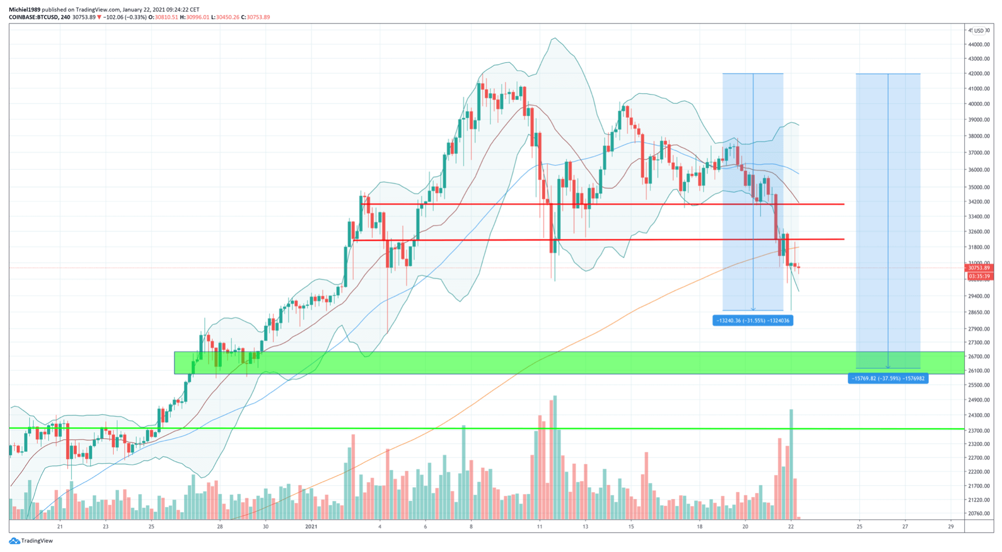 bitcoin_koers_zakt_tijd_om_te_hamsteren_grafiek