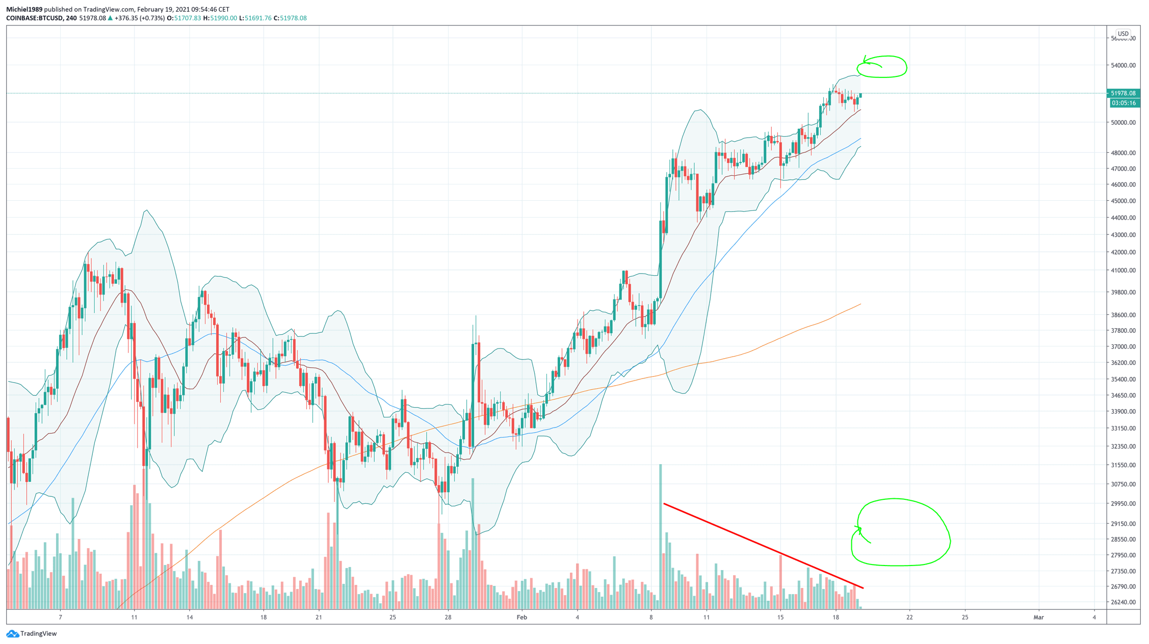 bitcoin_koers_breekt_52000_dollar_volgt_volume_afbeelding1