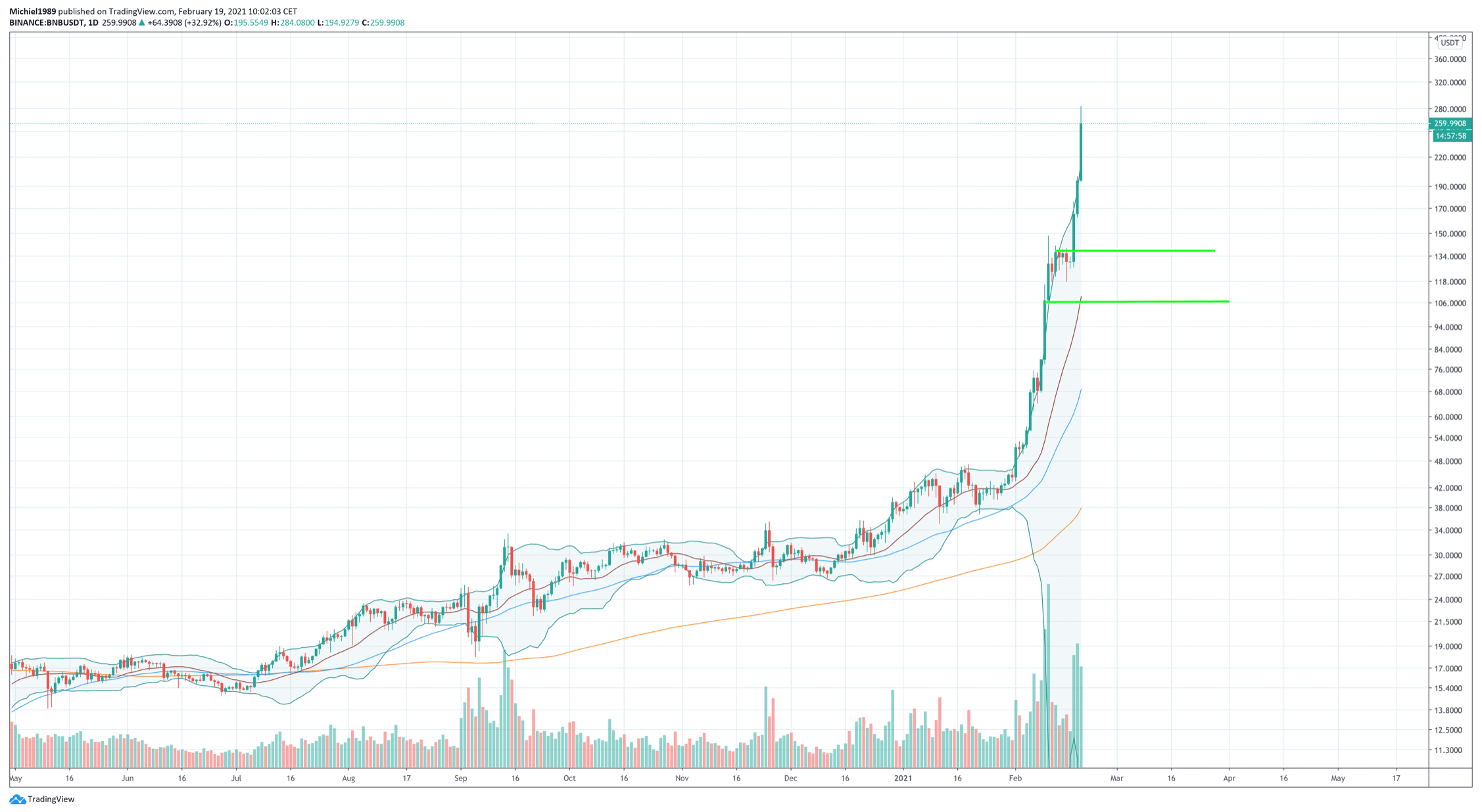 bitcoin_koers_breekt_52000_dollar_volgt_volume_afbeelding2