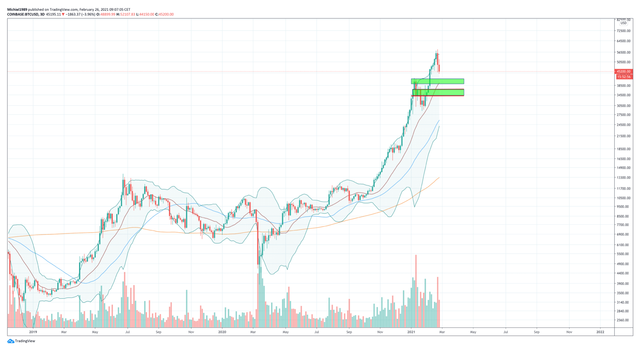 bitcoin_koers_valt_terug_tijd_om_orders_te_vullen_bitcoin_grafiek