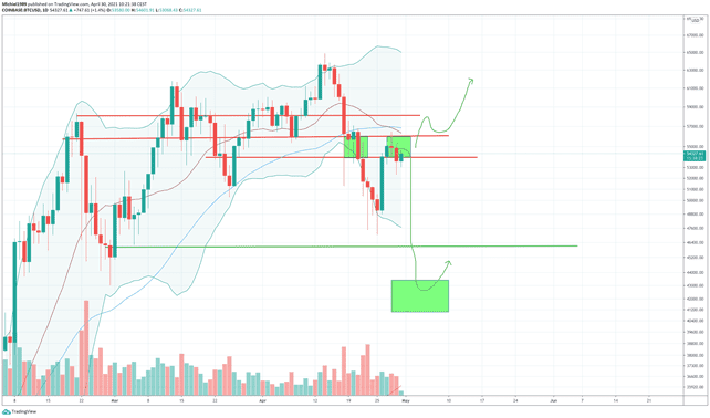 Bitcoin_Grafiek_Dagelijks_Coinbase