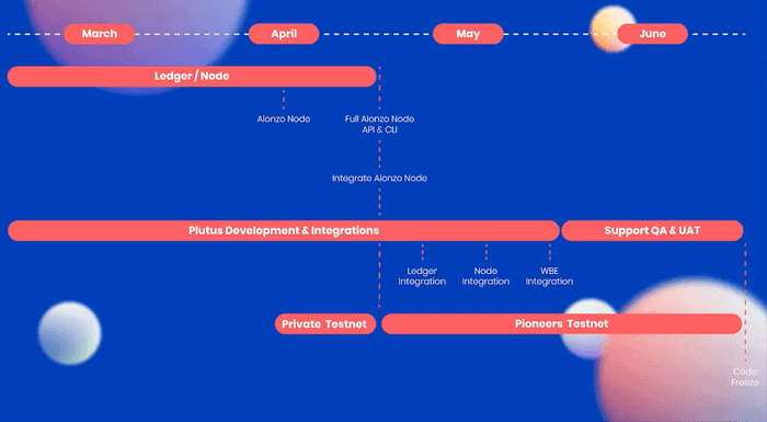 Cardano_ADA_Roadmap_Alonzo