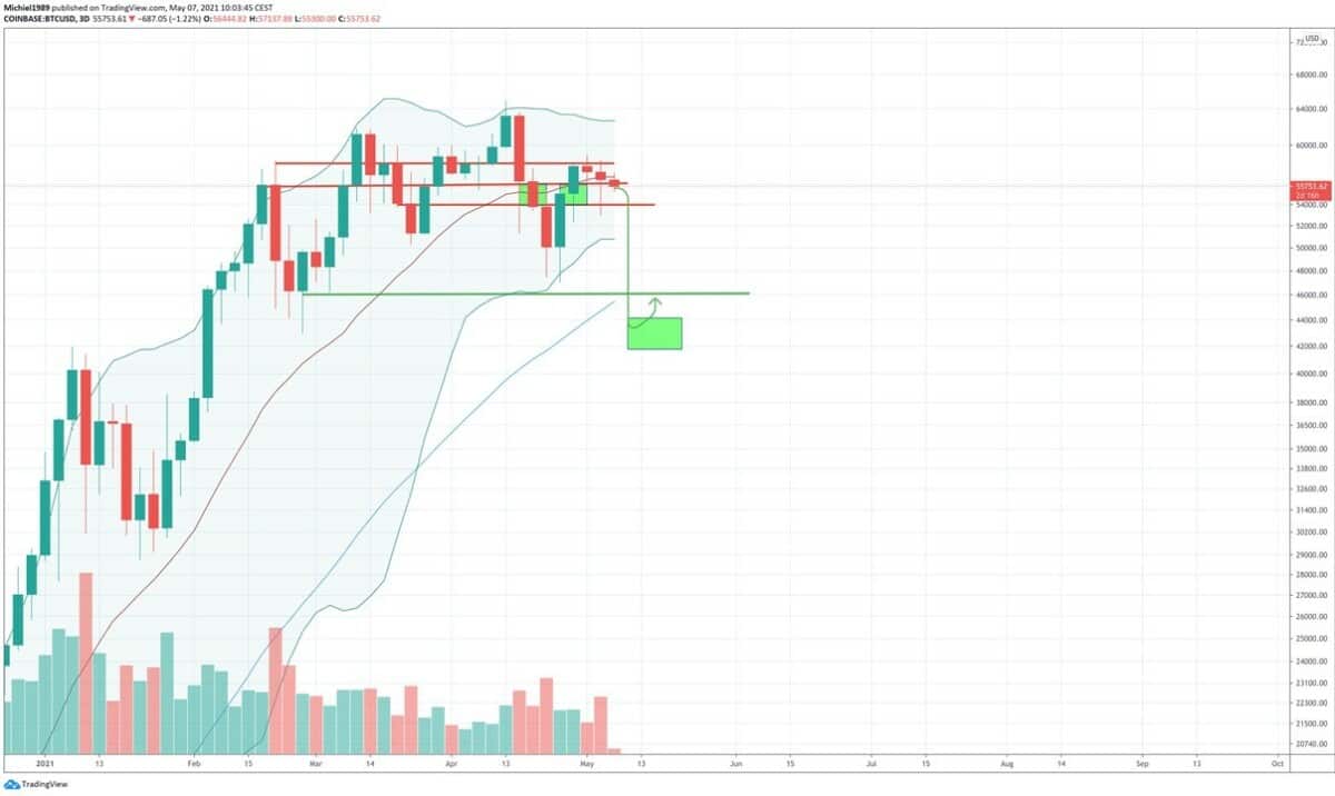 Bitcoin_3-dagelijkse_grafiek_Coinbase (2)