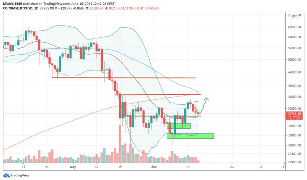 bitcoin_koers_en_technische_analyse_glazen_bol_of_heilige_graal_grafiek