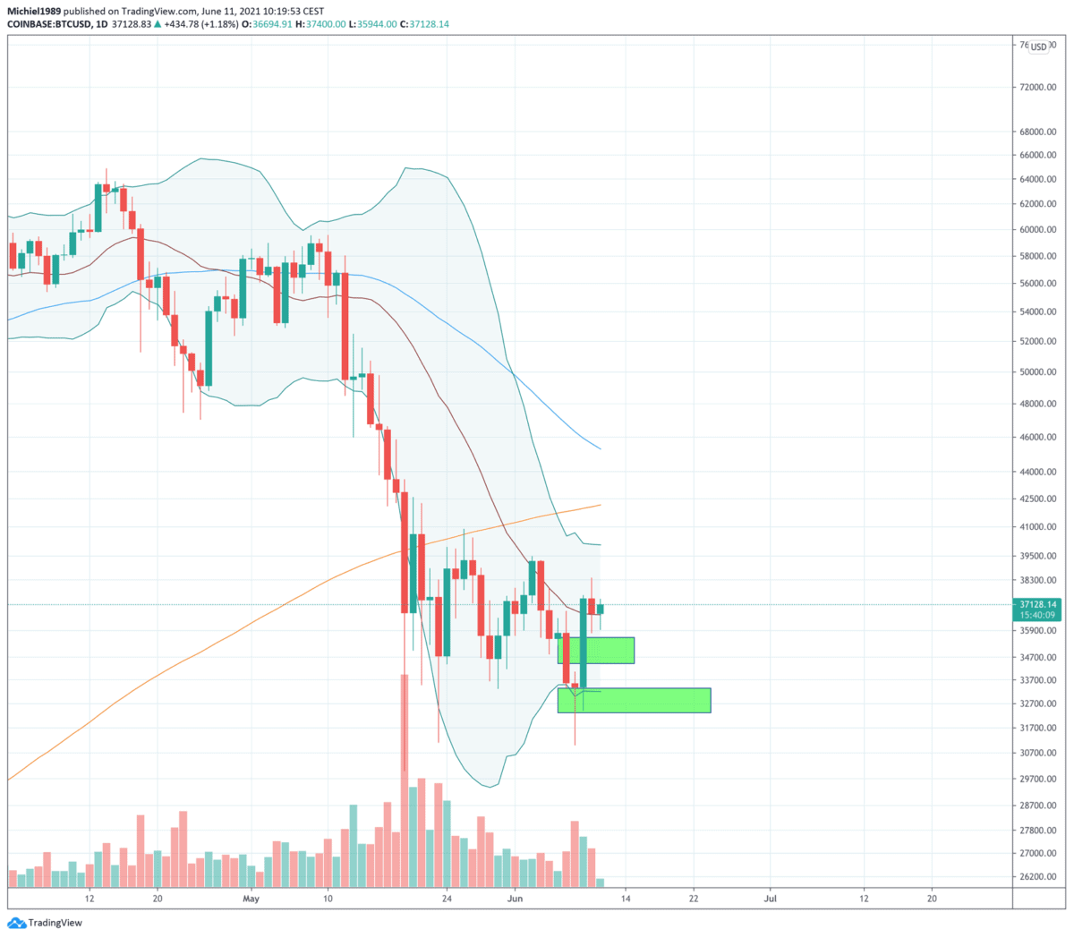 heeft_bitcoin_koers_bodem_gevonden_volgende_move_gaat_richting_deze_niveaus_grafiek_coinbase