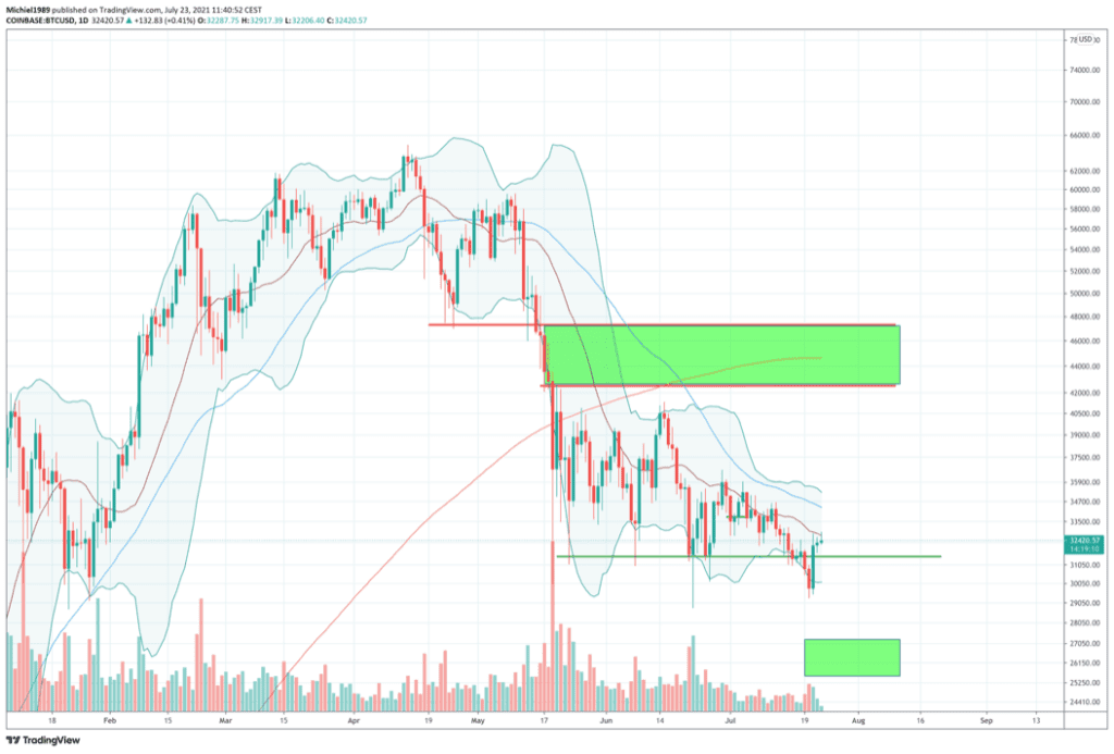 bitcoin_heeft_de_bodem_bereikt_toch_dit_ligt_mogelijk_in_het_verschiet_grafiek