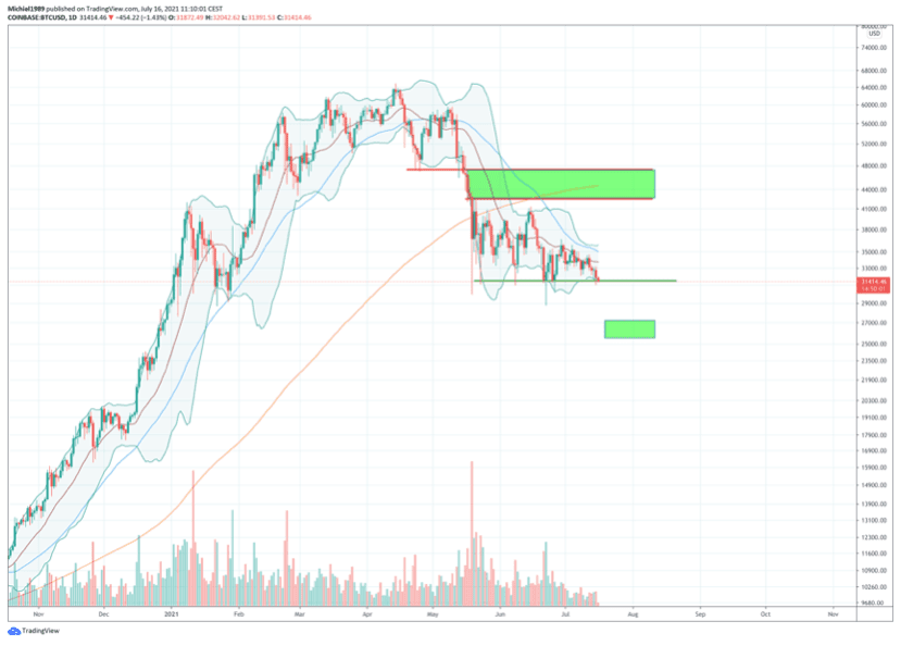 bitcoin_koers_is_klaar_voor_actie_is_interesse_vanuit_banken_welkom_coinbase_grafiek