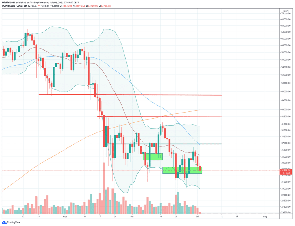 het_gevecht_tussen_de_bitcoin_bulls_en_bears_juli_wordt_een_belangrijke_maand_grafiek_koers