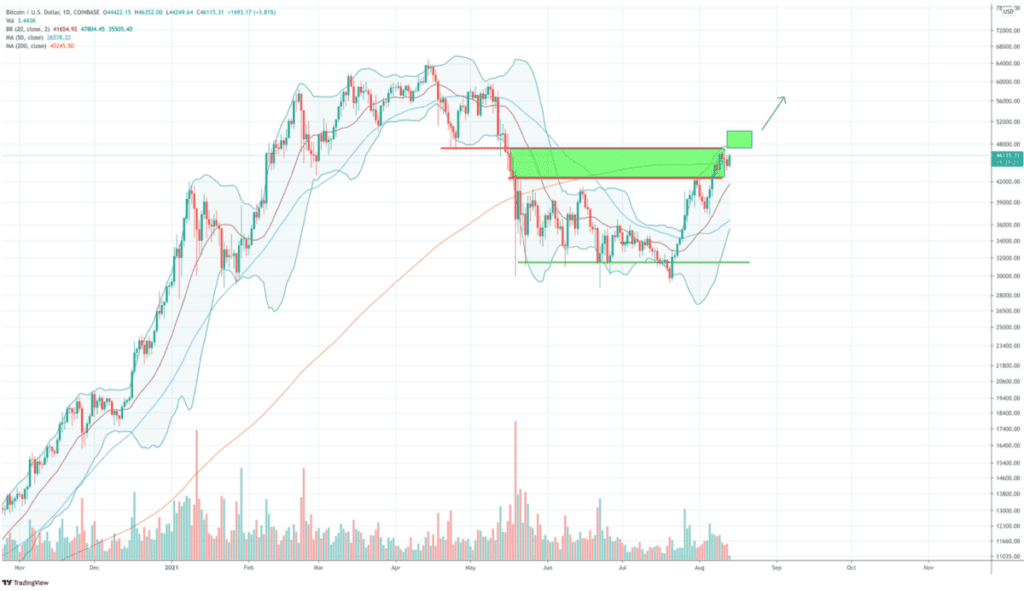 bitcoin_en_altcoins_de_lucht_in_bitcoin_grafiek