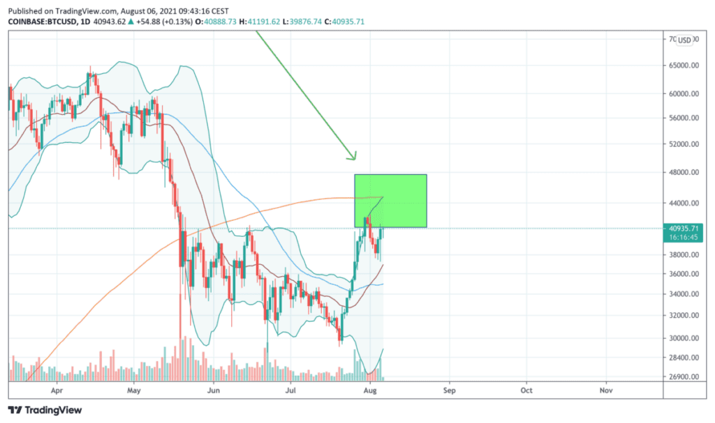 het_spel_is_begonnen_dagelijkse_bitcoin_koers_grafiek_cryptocurrency_exchange_coinbase