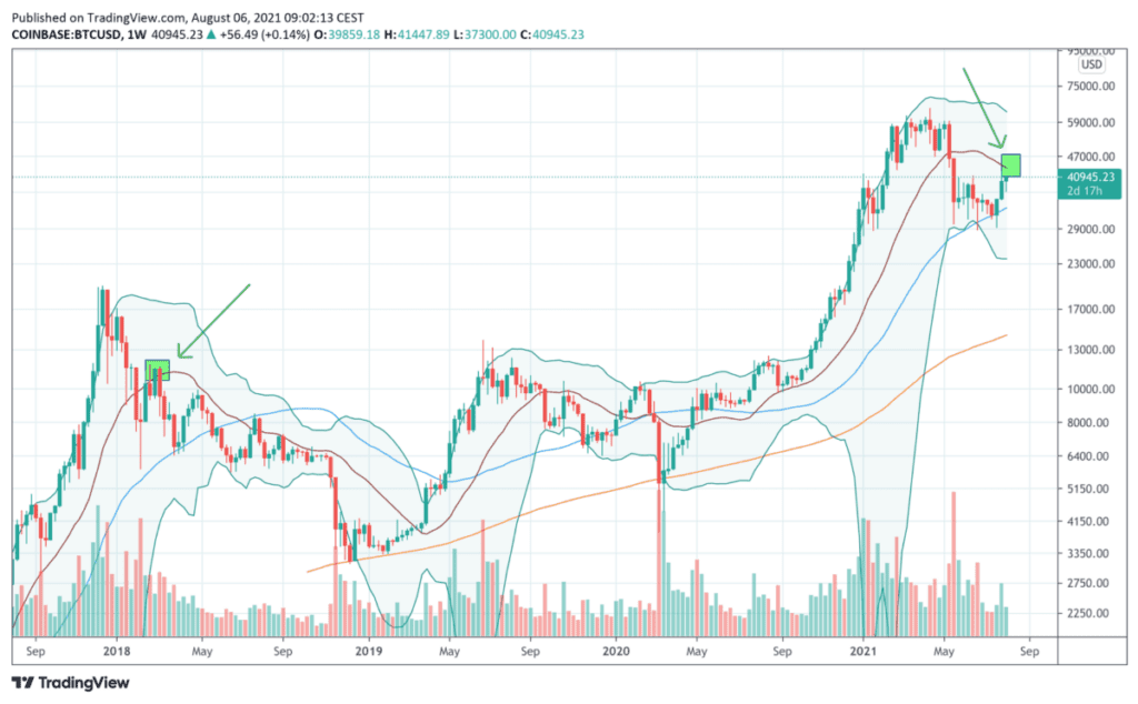 het_spel_is_begonnen_wekelijkse_bitcoin_koers_grafiek_cryptocurrency_exchange_coinbase