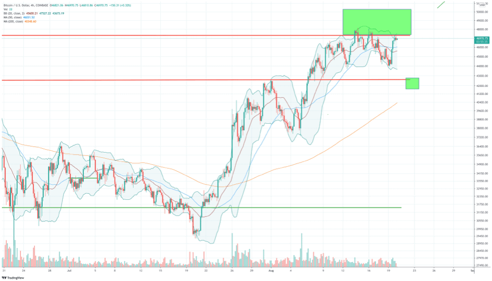 luidt_dit_weekend_explosieve_weken_in_voor_de_bitcoin_koers_dit_zijn_de_scenarios_4-uurs_grafiek