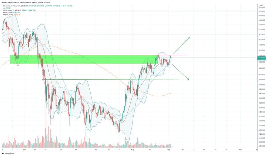 12-uurs bitcoin grafiek van Coinbase