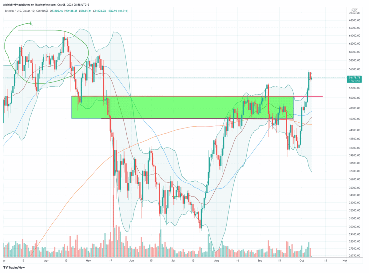 bitcoin_grafiek_column_8_okt