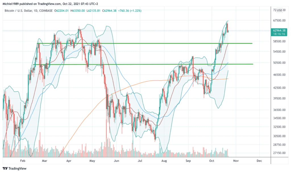 bitcoin_koers_bereikte_all_time_high_grote_volatiliteit_op_komst_bitcoin_koers