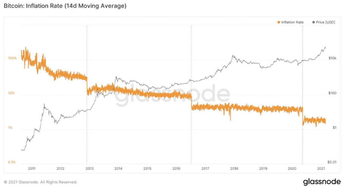 glassnode_bitcoin_inflatie glassnode_bitcoin_inflatie