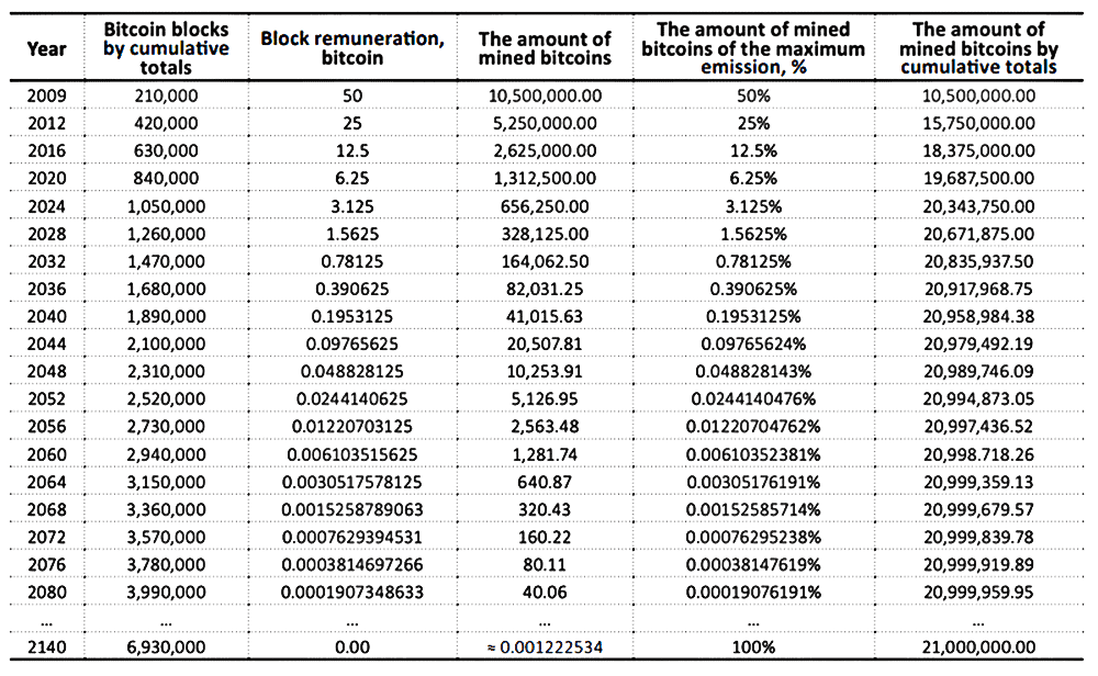 reuters_bitcoin_halvering_schema reuters_bitcoin_halvering_schema