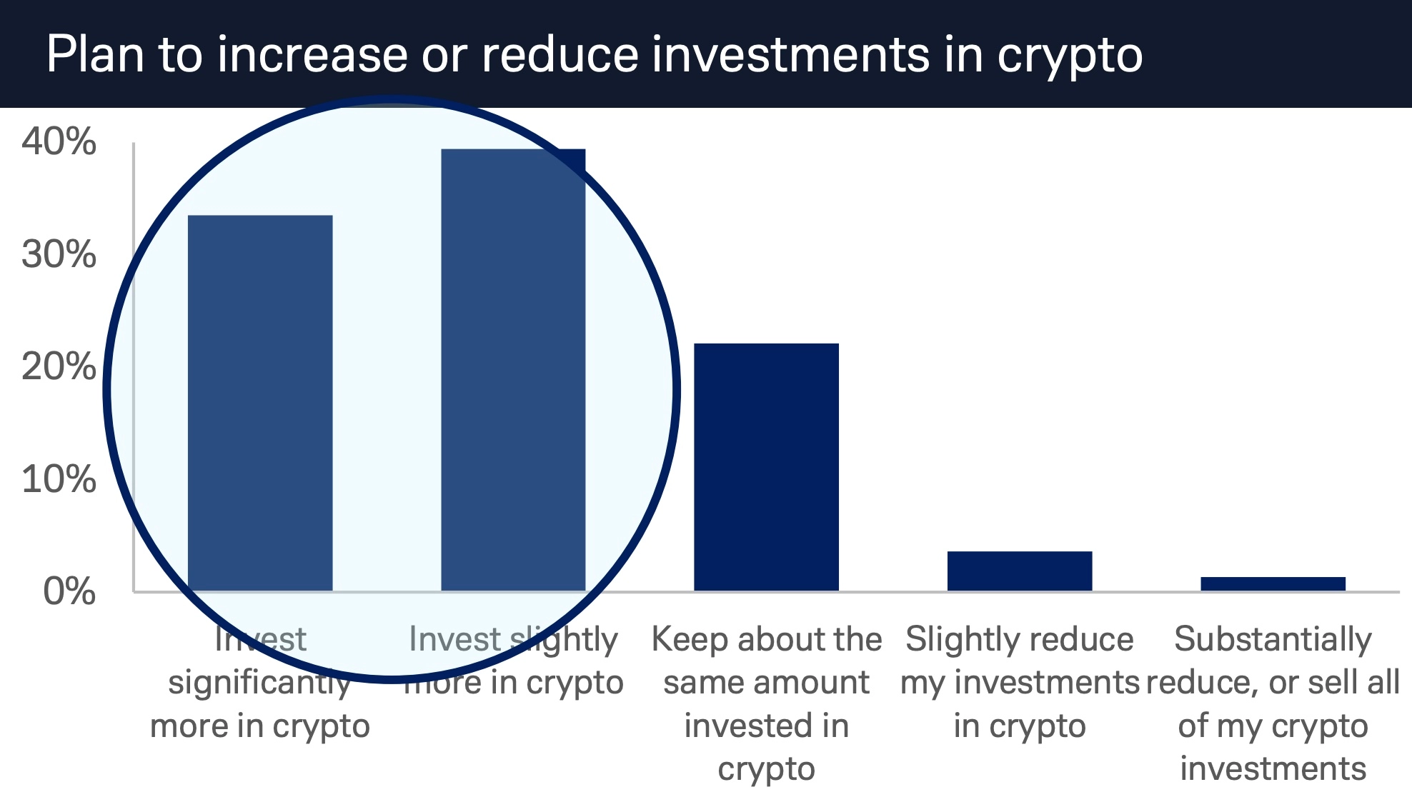 survey crypto investeerders