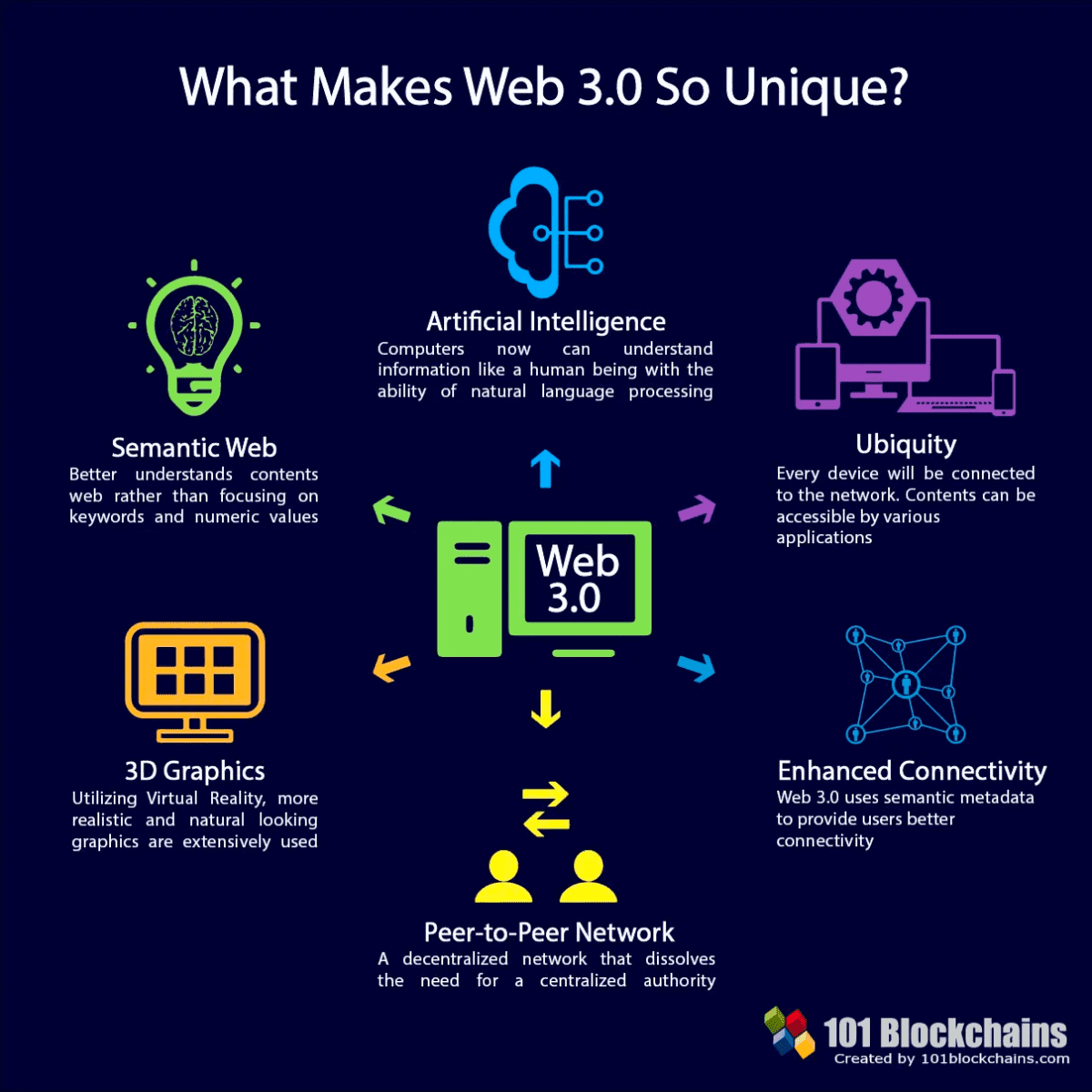 Wat maakt web 3.0 uniek
