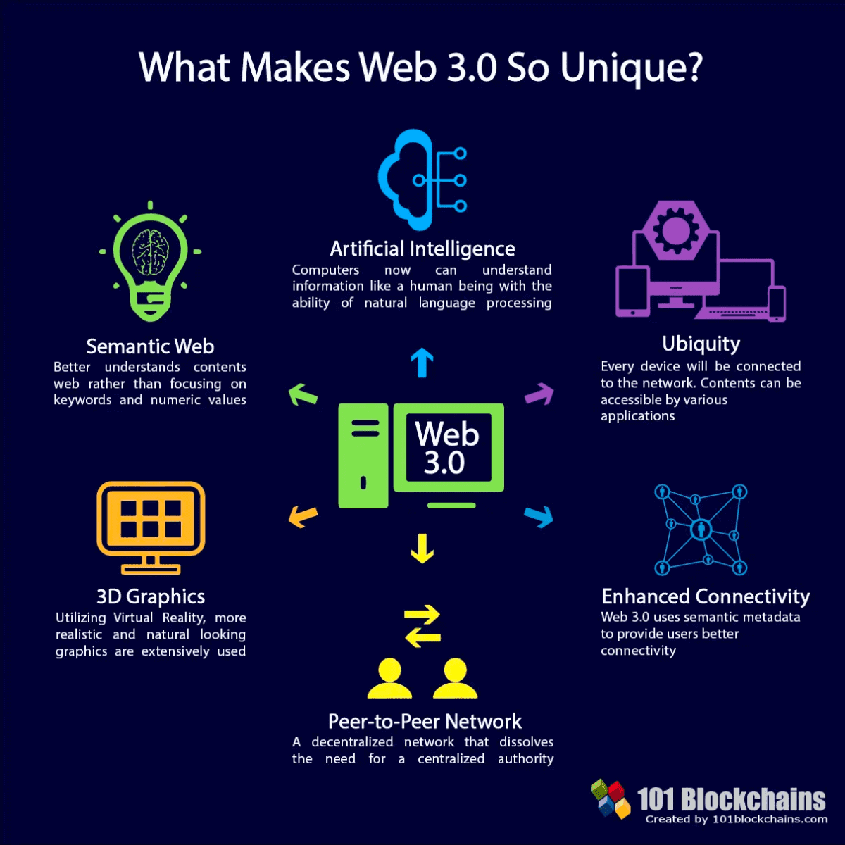 Wat maakt web 3.0 uniek Wat maakt web 3.0 uniek