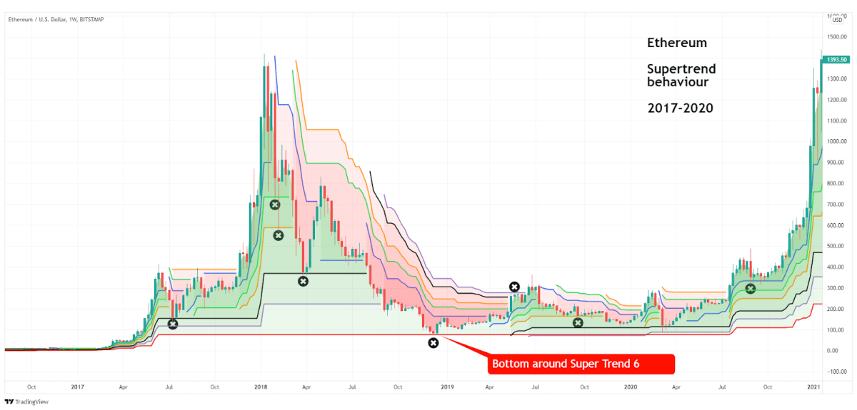 ETH supertrend