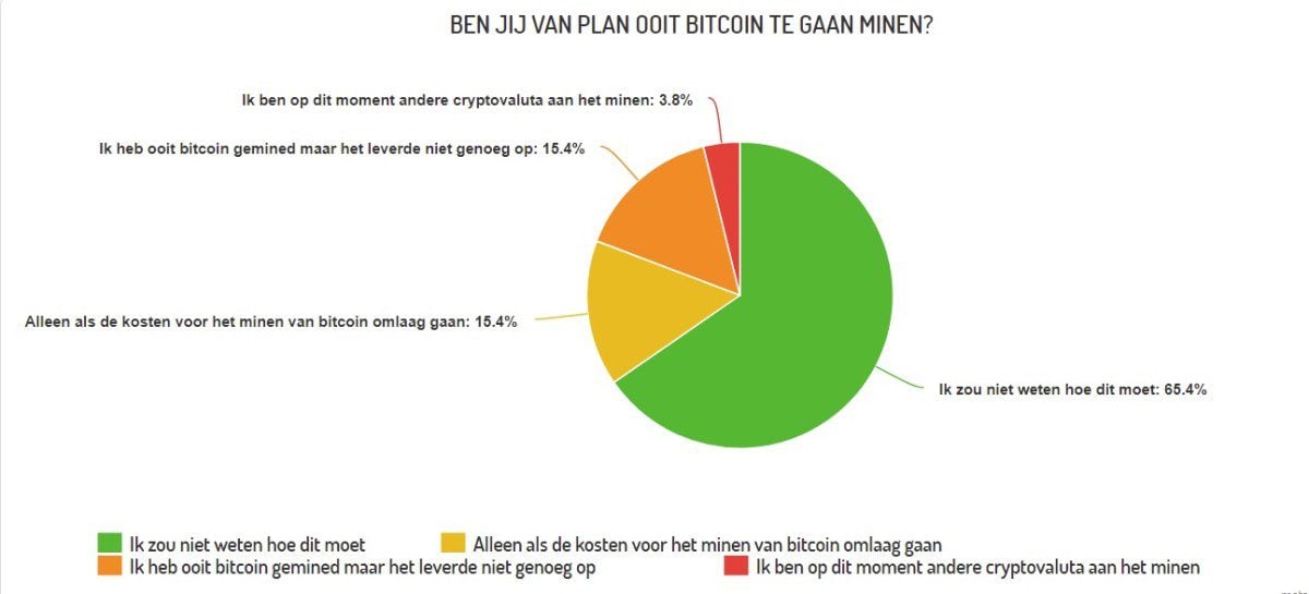 bitcoin mining poll