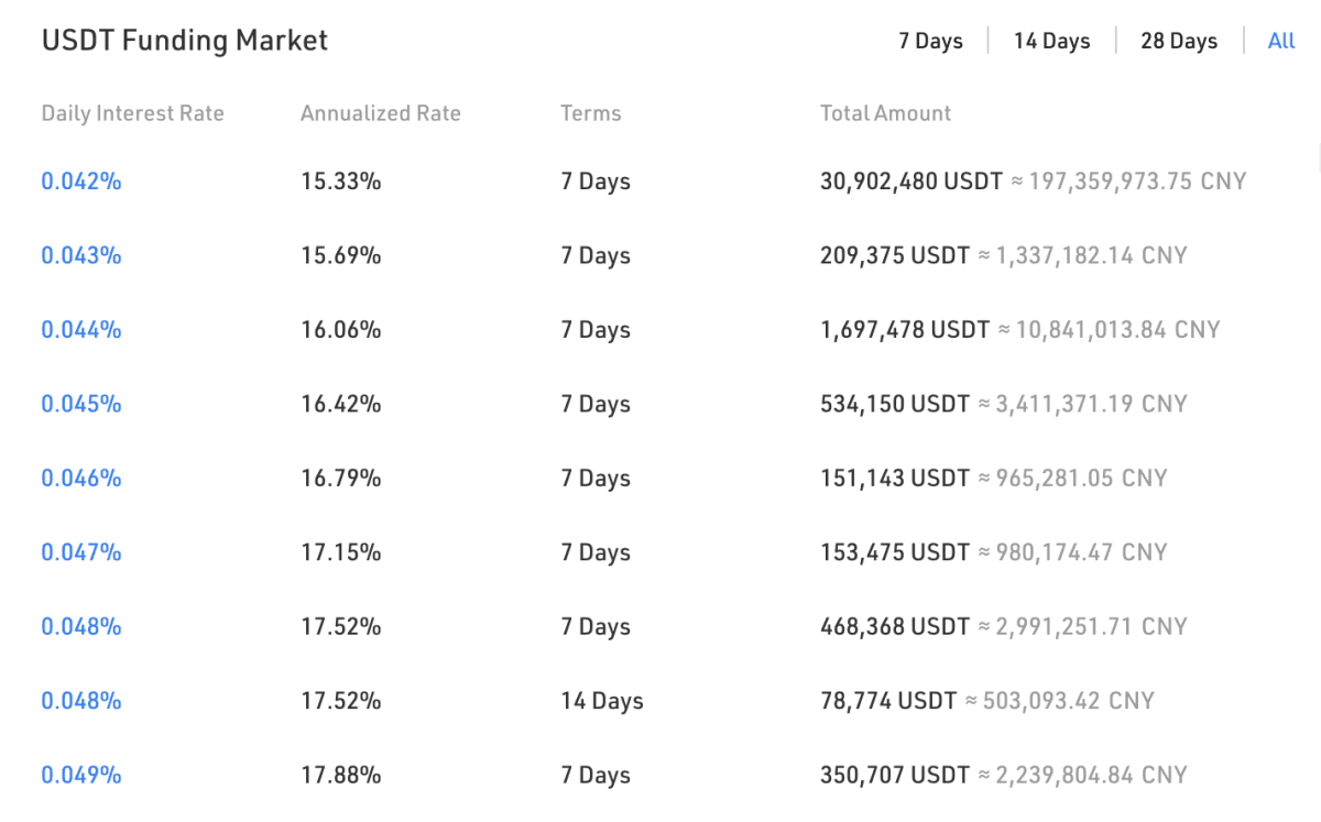 kucoin usdt funding market