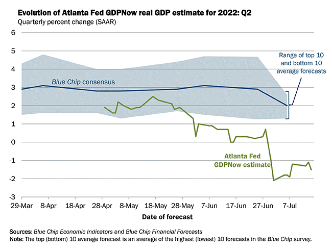 Fed GDP