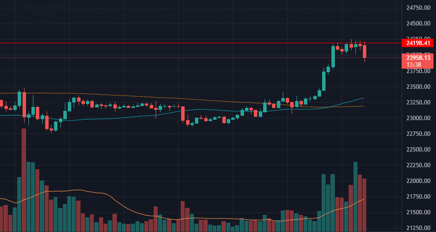 Bitcoin koers op 8 augustus