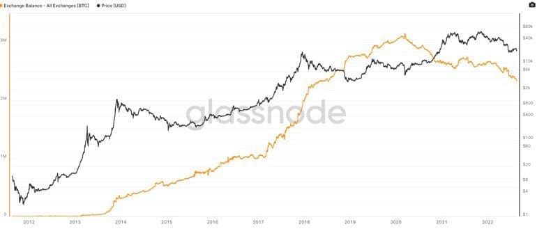 BTC Exchange balans