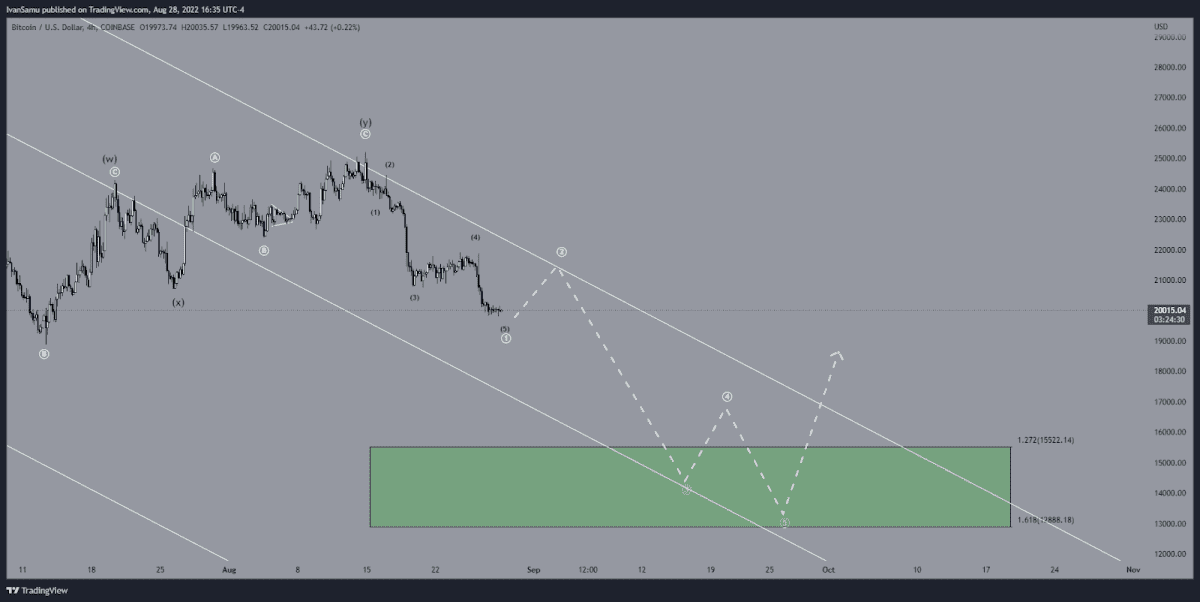 btc elliot waves analyse