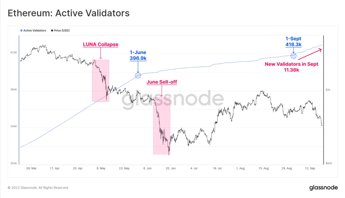 Aantal actieve validators op Ethereum (Glassnode)