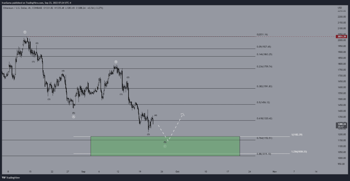 Ethereum koersanalyse (TradingView)