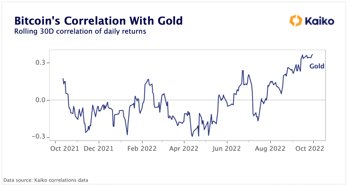 Bitcoin correlatie met goud stijgt en koppelt los van aandelen