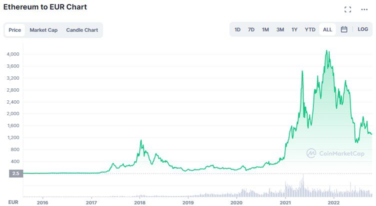 Analist waarschuwt voor daling van Ethereum koers - CryptoBenelux