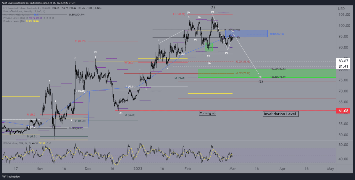 litecoin analyse 2802