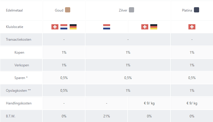 gold_republic_bedrijven_lage_handelskosten