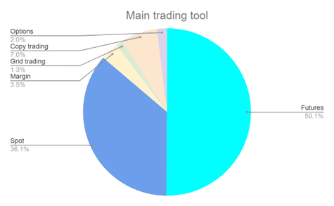 Bitget-onderzoek-cirkeldiagram