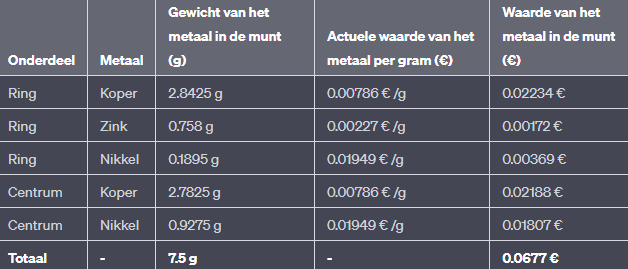 waarde van 1 euro